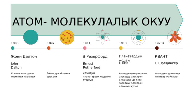 ATOM- МОЛЕКУЛАЛЫК ОКУУ 1920s 1913 1911 1897 1803 КВАНТ Э Резерфорд Жонн Далтон Планетардык модел Е Шредингер Н БОР Ernest Rutherford John Dalton Атомдун курамында спиндер жайгашат Атомдун центринде он заряддуу электрон айланасында терс заряддуу электрон айланып журот АТОМДУН планетардык моделин туздуую бАтомдун айланма аракети Илимге атом деген терминди киргизди 