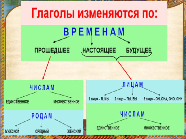 Проект о глаголе 3 класс