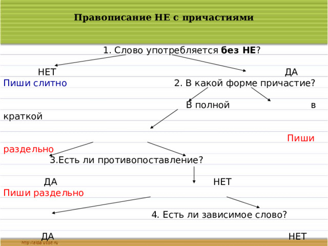 Правописание не с причастиями прилагательными существительными