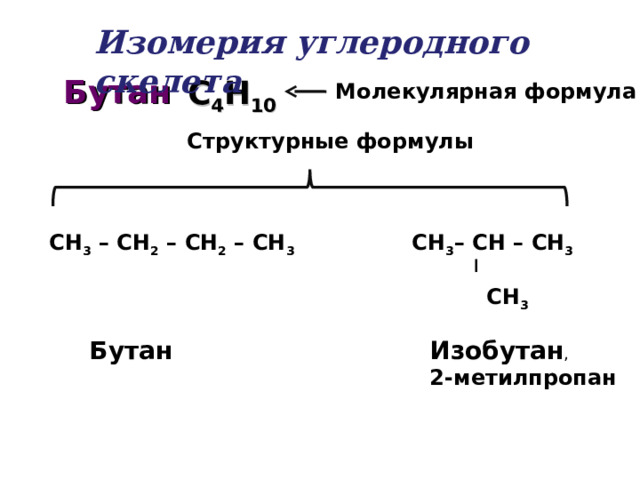 Изомерия углеродного скелета Бутан  С 4 Н 10 Молекулярная формула Структурные формулы СН 3 – СН – СН 3   СН 3 СН 3 – СН 2 – СН 2 – СН 3  Бутан  Изобутан , 2-метилпропан 