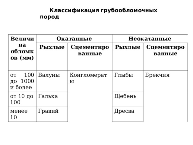 Классификация грубообломочных пород Величина обломков (мм) Окатанные Рыхлые от 100 до 1000 и более Неокатанные Валуны от 10 до 100 Сцементированные менее 10 Галька Конгломераты Рыхлые Глыбы Гравий Сцементированные Брекчия Щебень Дресва 