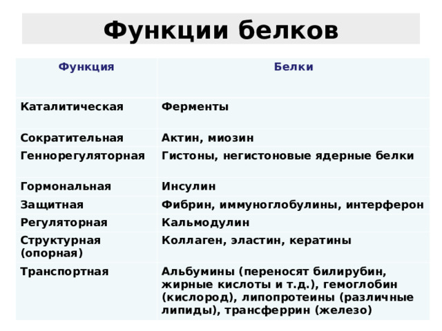 Функции белков Функция Белки  Каталитическая Ферменты  Сократительная  Актин, миозин Геннорегуляторная Гистоны, негистоновые ядерные белки  Гормональная Инсулин Защитная Фибрин, иммуноглобулины, интерферон Регуляторная  Кальмодулин Структурная (опорная) Коллаген, эластин, кератины Транспортная Альбумины (переносят билирубин, жирные кислоты и т.д.), гемоглобин (кислород), липопротеины (различные липиды), трансферрин (железо) 