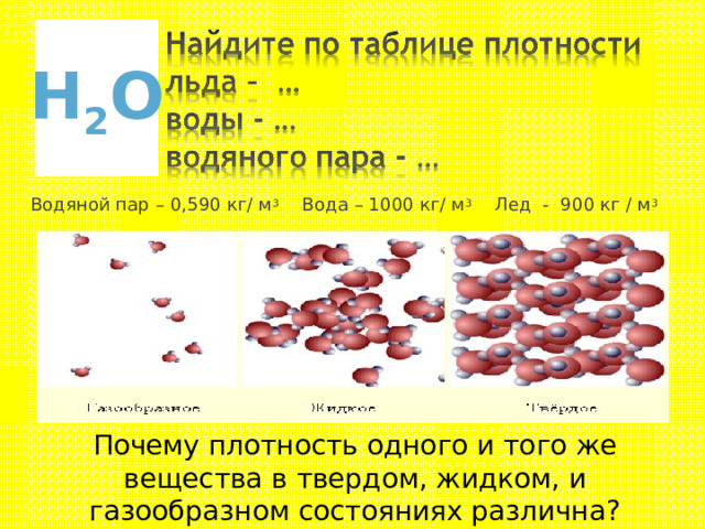 Н 2 О Водяной пар – 0,590 кг/ м 3 Вода – 1000 кг/ м 3 Лед - 900 кг / м 3 Почему плотность одного и того же вещества в твердом, жидком, и газообразном состояниях различна? 