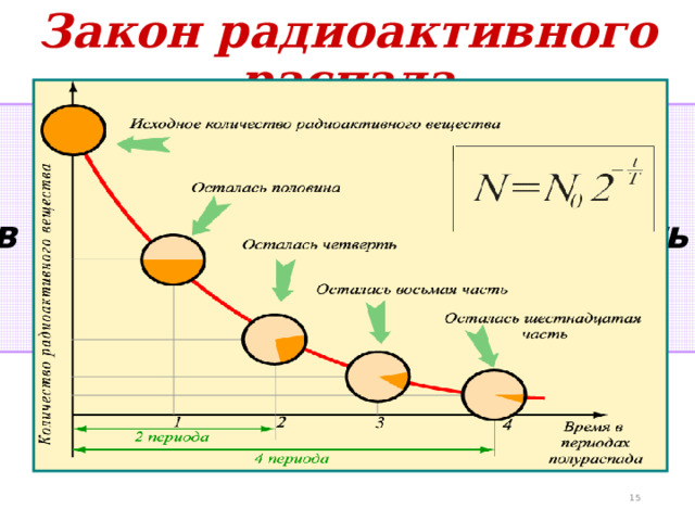 Закон радиоактивного распада Период полураспада  Т – интервал времени, в течение которого активность радиоактивного элемента убывает в два раза.  