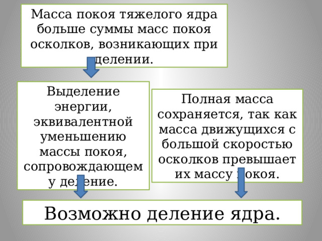 Масса покоя тяжелого ядра больше суммы масс покоя осколков, возникающих при делении. Выделение энергии, эквивалентной уменьшению массы покоя, сопровождающему деление. Полная масса сохраняется, так как масса движущихся с большой скоростью осколков превышает их массу покоя. Возможно деление ядра. 