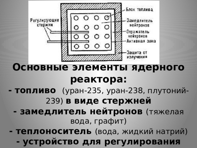 Основные элементы ядерного реактора:  - топливо (уран-235, уран-238, плутоний-239) в виде стержней  - замедлитель нейтронов (тяжелая вода, графит)  - теплоноситель (вода, жидкий натрий)  - устройство для регулирования реакции (кадмий, бор)  - защита (оболочка из бетона и железа).   