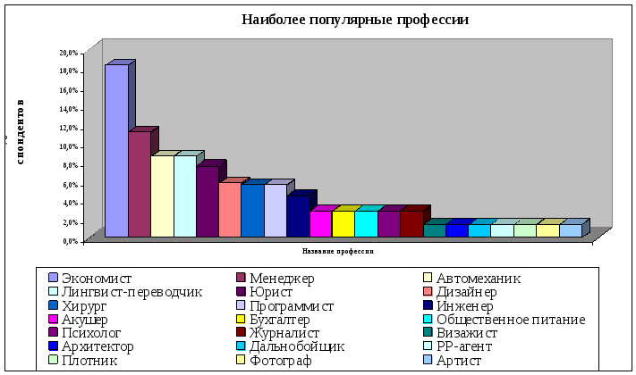 Диаграммы про профессии