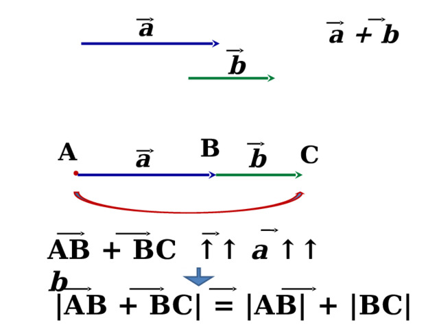 a a + b b B A C b a AB + BC ↑↑ a ↑↑ b |AB + BC| = |AB| + |BC| 