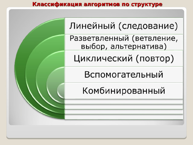 Классификация алгоритмов по структуре 