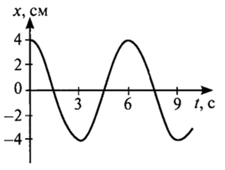 Масса колеблющегося тела 0.4 кг период колебаний. По графику зависимости координаты колеблющегося тела от времени. Координаты колеблющегося тела от времени. Координата колеблющегося тела от времени формула. Колебающиеся по времени шум.