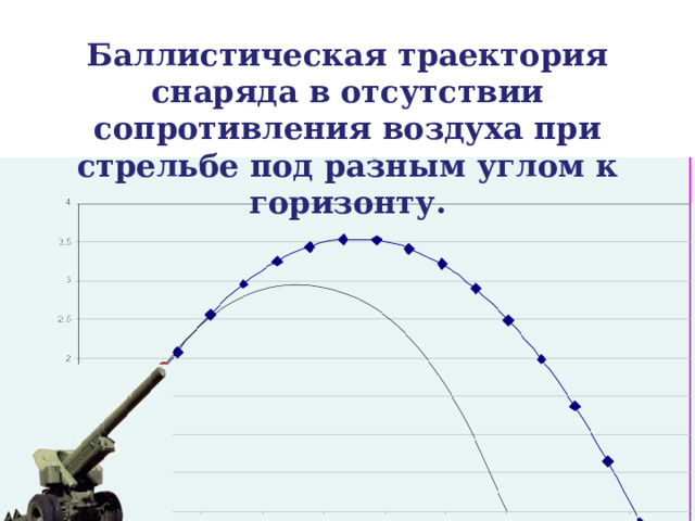 Баллистическая траектория снаряда в отсутствии сопротивления воздуха при стрельбе под разным углом к горизонту. 