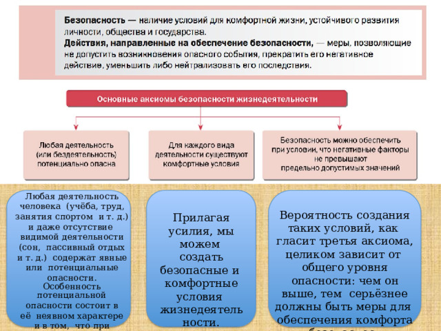 Любая деятельность человека  (учёба, труд, занятия спортом  и т. д.) и даже отсутствие  видимой  деятельности  (сон,  пассивный отдых и т. д.)  содержат явные или  потенциальные  опасности. Особенность  потенциальной опасности состоит в её  неявном характере и в том,  что при определённых  условиях она может  проявиться. Вероятность  создания  таких  условий, как  гласит третья аксиома,  целиком  зависит  от  общего  уровня  опасности:  чем  он  выше, тем  серьёзнее должны быть меры для  обеспечения  комфорта и  безопасности. Прилагая  усилия,  мы  можем  создать безопасные и  комфортные условия  жизнедеятельности. 