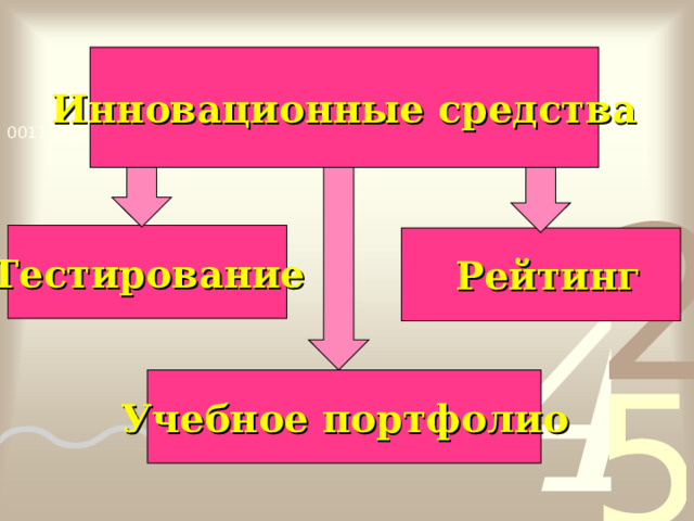 Инновационные средства Тестирование  Рейтинг Учебное портфолио 