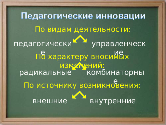 По видам деятельности: педагогические управленческие По характеру вносимых изменений: радикальные комбинаторные По источнику возникновения: внешние внутренние 