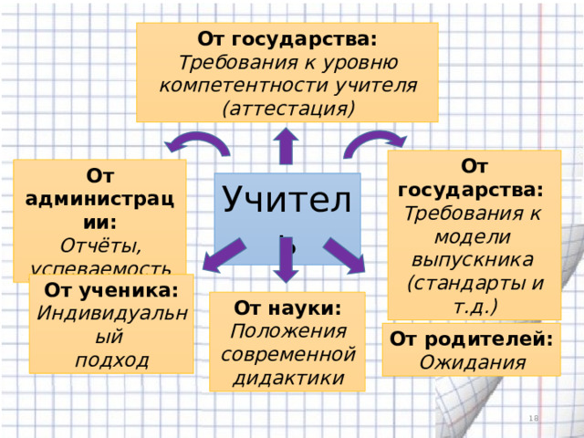 От государства: Требования к уровню компетентности учителя (аттестация) От государства: Требования к модели выпускника (стандарты и т.д.) От администрации: Отчёты, успеваемость Учитель От ученика: Индивидуальный подход От науки: Положения современной дидактики От родителей: Ожидания  