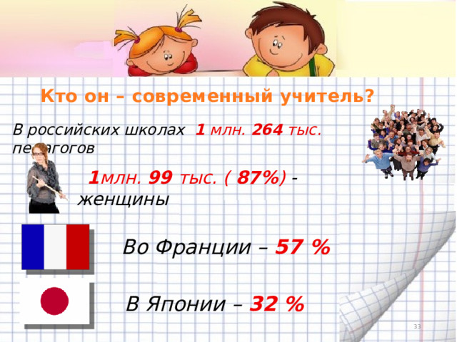 Кто он – современный учитель? В российских школах 1 млн. 264 тыс. педагогов  1 млн. 99 тыс. ( 87% ) - женщины  Во Франции – 57 %   В Японии – 32 %   