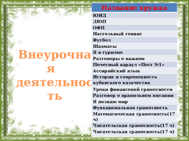 Название кружка ЮИД ДЮП ОФП Настольный теннис Футбол Шахматы Я в туризме Разговоры о важном Почетный караул «Пост №1» Ассирийский язык История и современность кубанского казачества Уроки финансовой грамотности Разговор о правильном питании Я познаю мир Функциональная грамотность Математическая грамотность(17 ч) Читательская грамотность(17 ч) Читательская грамотность(17 ч)   Внеурочная деятельность   