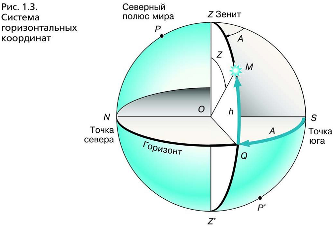 Горизонтальные координаты. Азимут в горизонтальной системе координат - это .... Система горизонтальных координат в астрономии 11 класс. Горизонтальная топоцентрическая система координат. Система горизонтальных координат Азимут и высота.