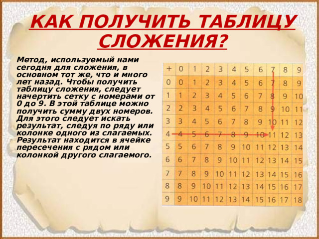 КАК ПОЛУЧИТЬ ТАБЛИЦУ СЛОЖЕНИЯ?   Метод, используемый нами сегодня для сложения, в основном тот же, что и много лет назад. Чтобы получить таблицу сложения, следует начертить сетку с номерами от 0 до 9. В этой таблице можно получить сумму двух номеров. Для этого следует искать результат, следуя по ряду или колонке одного из слагаемых. Результат находится в ячейке пересечения с рядом или колонкой другого слагаемого. 