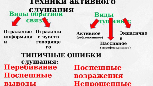 Техники активного слушания Виды обратной связи:   Виды слушания: Отражение информации Отражение чувств говорящего Эмпатичное Активное (рефлексивное) Пассивное (нерефлексивное) ТИПИЧНЫЕ ОШИБКИ слушания: Перебивание Поспешные выводы Поспешные возражения Непрошенные советы 