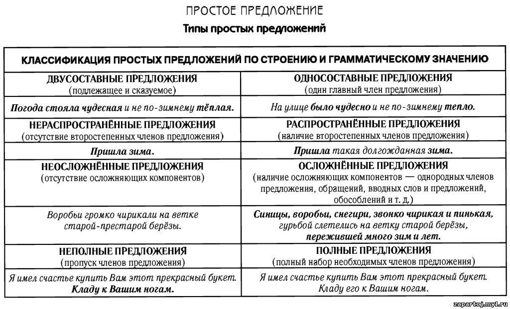 Какие типы предложений бывают в русском языке