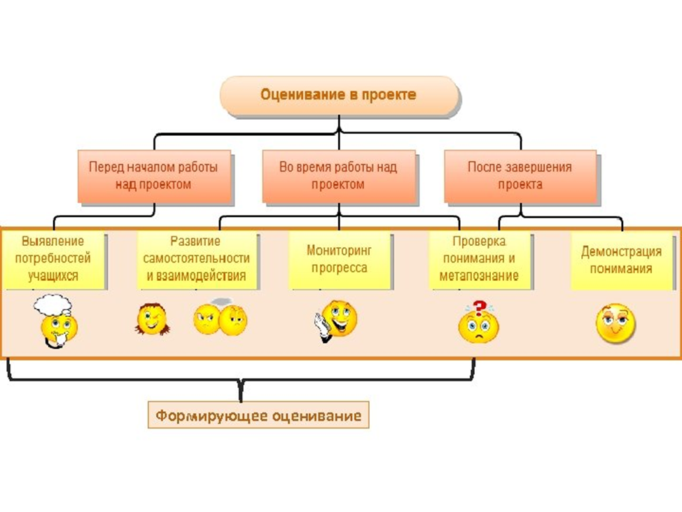 Формирующее оценивание в школе. Стратегии формирующего оценивания. Свойства формирующего оценивания. Формирующее оценивание на уроках. Метод формирующего оценивания.