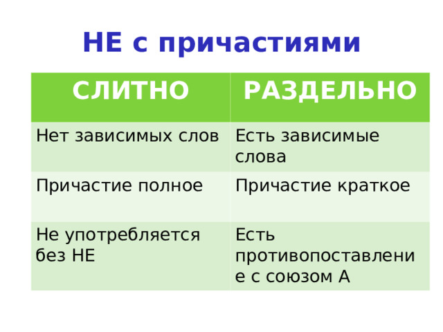 НЕ с причастиями СЛИТНО РАЗДЕЛЬНО Нет зависимых слов Есть зависимые слова Причастие полное Причастие краткое Не употребляется без НЕ Есть противопоставление с союзом А   