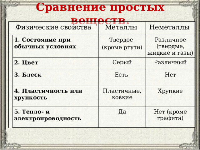 Сравнение простых веществ. Физические свойства Металлы 1. Состояние при обычных условиях Неметаллы Твердое 2. Цвет (кроме ртути) Различное (твердые, жидкие и газы) Серый 3. Блеск 4. Пластичность или хрупкость Различный Есть Нет Пластичные, ковкие 5. Тепло- и электропроводность Хрупкие Да Нет (кроме графита) 