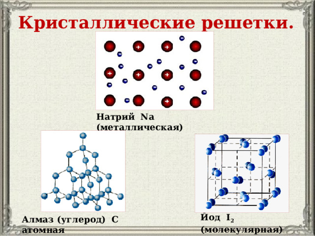 Кристаллические решетки. Натрий Na (металлическая) Йод I 2 (молекулярная)  Алмаз (углерод) С атомная 