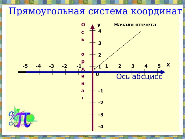 Прямоугольная система координат Начало отсчета О У с ь  о р д и н а т 4 3 2 Х 1 -5 2 -4 -3 -2 -1 5 4 3 1 0 Ось абсцисс -1 -2 -3 -4 