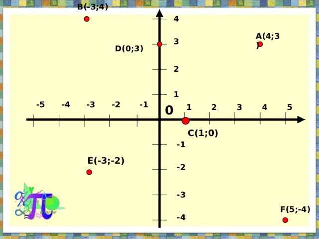 B(-3;4) 4  A(4;3) 3 D(0;3) 2 1 -1 -2 -3 -4 -5 4 3 1 2 5 0 C(1;0) -1 E(-3;-2) -2 -3 F(5;-4) -4 
