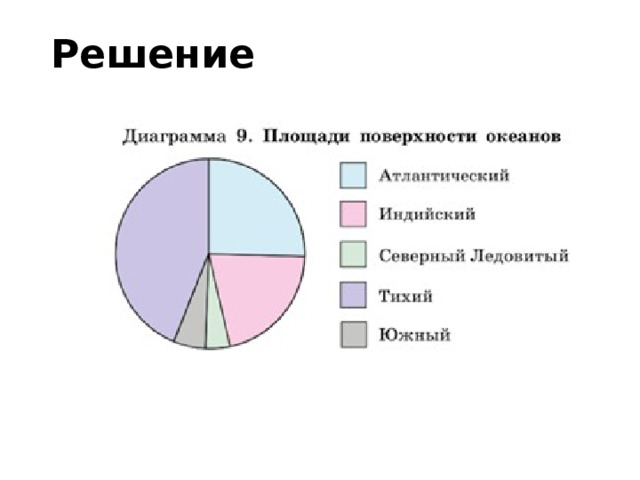 Круговая диаграмма океанов. Постройте круговую диаграмму площадей океанов и заполните таблицу. Круговая диаграмма по площади. Постройте круговую диаграмму площадей частей света.