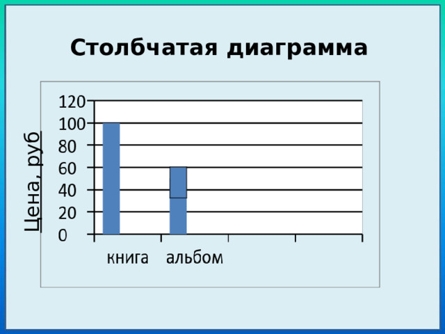 Цена, руб Столбчатая диаграмма 