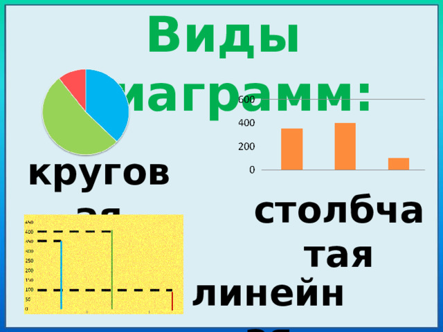 Виды диаграмм: круговая столбчатая линейная 