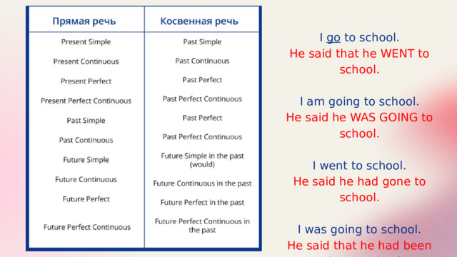I go to school. He said that he WENT to school. I am going to school. He said he WAS GOING to school.  I went to school. He said he had gone to school. I was going to school. He said that he had been going to school. 