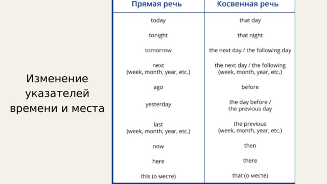 Изменение указателей времени и места 