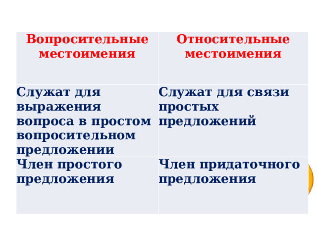 Вопросительные местоимения Относительные местоимения Служат для выражения вопроса в простом вопросительном предложении Служат для связи простых предложений Член простого предложения Член придаточного предложения  