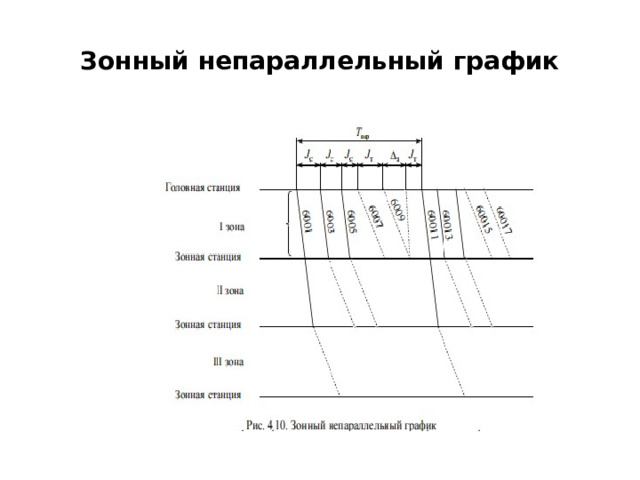 Зонный непараллельный график 