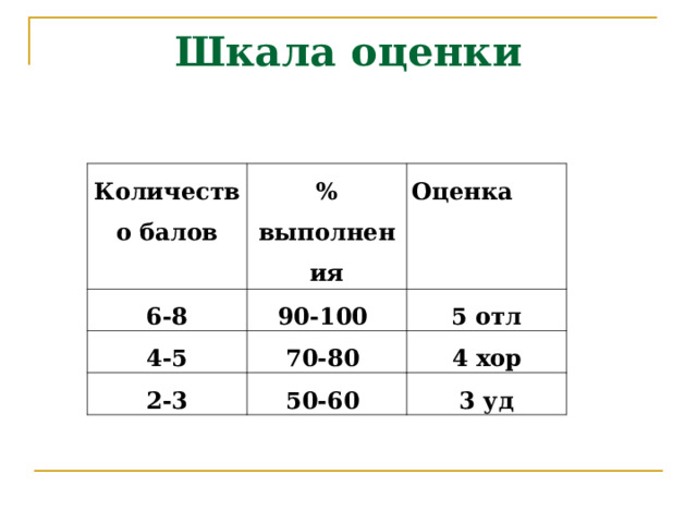 Шкала оценки   Количество балов % выполнения 6-8 Оценка 90-100 4-5 70-80 5 отл 2-3 4 хор 50-60 3 уд 