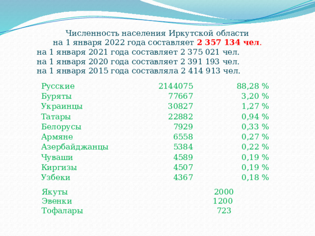Численность населения Иркутской области на 1 января 2022 года составляет  2 357 134 чел . на 1 января 2021 года составляет 2 375 021 чел.   на 1 января 2020 года составляет 2 391 193 чел. на 1 января 2015 года составляла 2 414 913 чел. Русские 2144075 Буряты Украинцы 88,28 % 77667 30827 Татары 3,20 % 1,27 % 22882 Белорусы 7929 Армяне 0,94 % Азербайджанцы 6558 0,33 % 5384 0,27 % Чуваши Киргизы 4589 0,22 % 4507 Узбеки 0,19 % 0,19 % 4367 0,18 % Якуты 2000 Эвенки 1200 Тофалары 723 