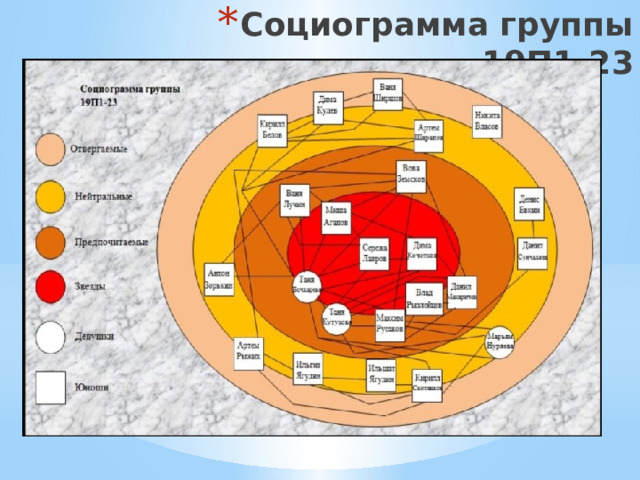 Социограмма группы 19П1-23 
