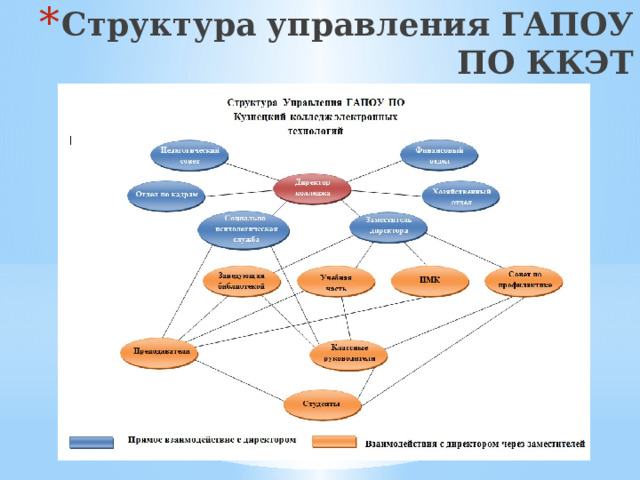 Структура управления ГАПОУ ПО ККЭТ 