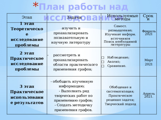 План работы над исследованием Этап 1  этап Задачи - изучить и  проанализировать  познавательную и  научную  литературу 2  этап Теоретическое  исследование  проблемы Используемые  методы рассмотреть и  проанализировать  области  практического  применения  графов; Самост.  размышление; 3  этап Сроки Практическое  исследование  проблемы - обобщить изученную  информацию; Практическое  использование  результатов Наблюдение; Анализ; Сравнение. Февраль 2021 Изучение  информ. источников   Март 2021 Поиск необходимой  литературы  - Выполнить ряд творческих работ по применению графов; Обобщение и систематизация; - Создать методичку применения графов. Практическое решение задачи; Апрель 2021. Творческий подход 