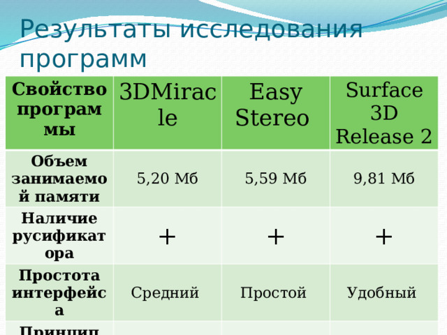 Результаты исследования программ Свойство программы 3DMiracle Объем занимаемой памяти 5,20 Мб Наличие русификатора Easy Stereo Простота интерфейса + 5,59 Мб Surface 3D Release 2 9,81 Мб Средний + Принцип работы + Простой Средний Удобный Сложный Простой 