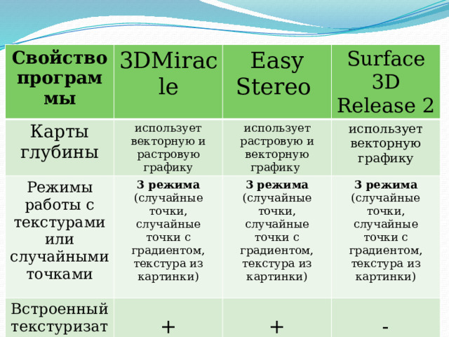 Свойство программы Карты глубины 3DMiracle Режимы работы с текстурами или случайными точками Easy Stereo использует векторную и растровую графику Встроенный текстуризатор 3 режима (случайные точки, случайные точки с градиентом,  текстура из картинки) Surface 3D Release 2 использует растровую и векторную графику использует векторную графику 3 режима (случайные точки, случайные точки с градиентом,  текстура из картинки) + 3 режима (случайные точки, случайные точки с градиентом,  текстура из картинки) + - 