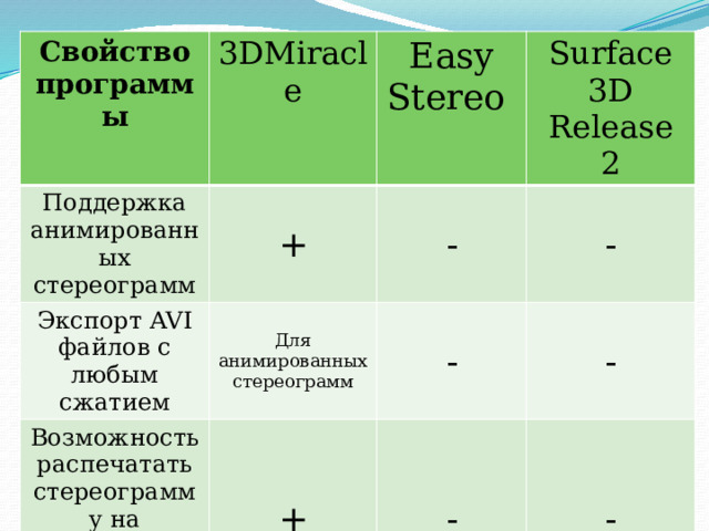 Свойство программы 3DMiracle Поддержка анимированных стереограмм Easy Stereo + Экспорт AVI файлов с любым сжатием Surface 3D Release 2 - Для анимированных стереограмм Возможность распечатать стереограмму на принтере прямо из программы - - + - - - 