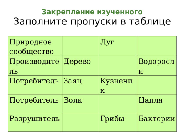 Закрепление изученного  Заполните пропуски в таблице Природное сообщество Производитель Дерево Луг Потребитель Заяц Потребитель Водоросли Волк Кузнечик Разрушитель Цапля Грибы Бактерии 