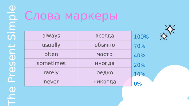 Слова маркеры The Present Simple 100% 70% 40% 20% 10% 0% always usually всегда often обычно часто sometimes rarely иногда never редко никогда 
