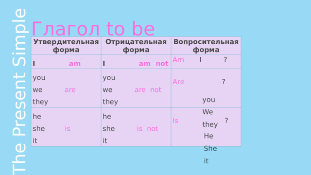 Глагол to be The Present Simple Утвердительная форма Отрицательная форма I am Вопросительная форма I am not you we are you Am I ? he we are not he she is they Are ? they she is not it it Is ? you We they He She it 