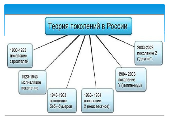 Теория поколений в россии презентация